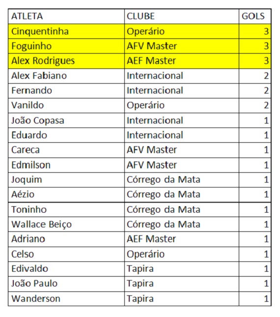 Artilheiros 3ª rodada Amador Master